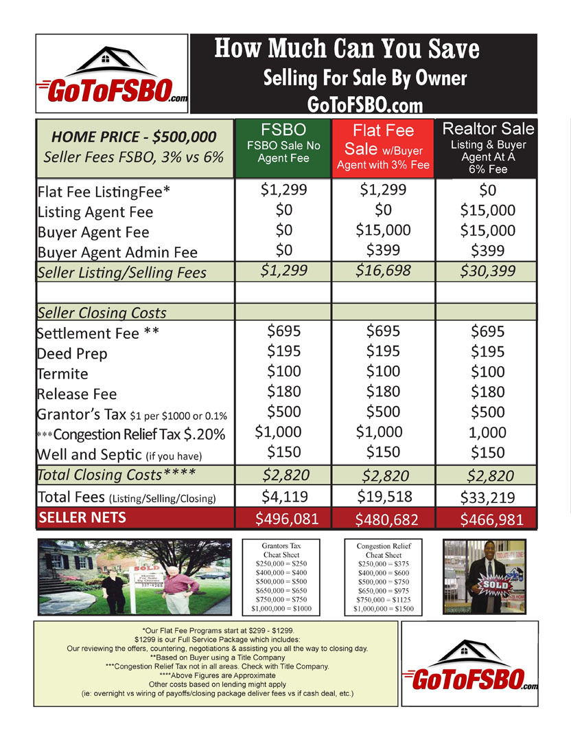 For Sale By Owner Home Seller Closing Costs FSBO